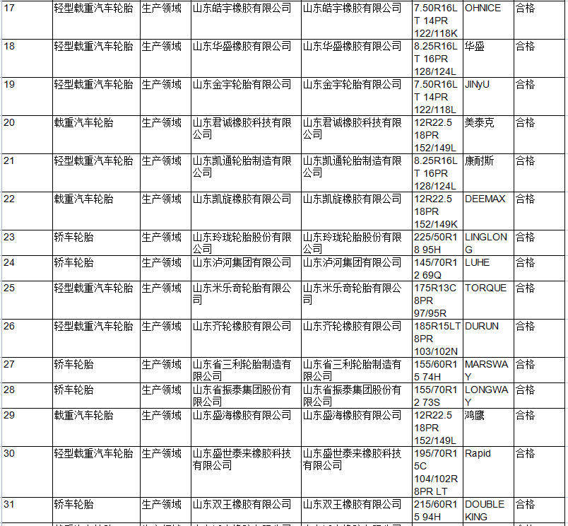此次共抽查汽車輪胎產(chǎn)品61批次，其中，生產(chǎn)領(lǐng)域50批次，流通領(lǐng)域11批次，未發(fā)現(xiàn)不合格項(xiàng)目。