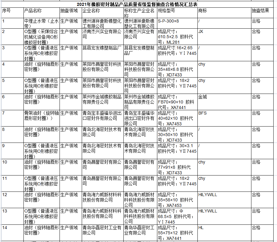 山東省市場監(jiān)督管理局網(wǎng)站公布2021年橡膠密封制品產品質量省級監(jiān)督抽查結果。