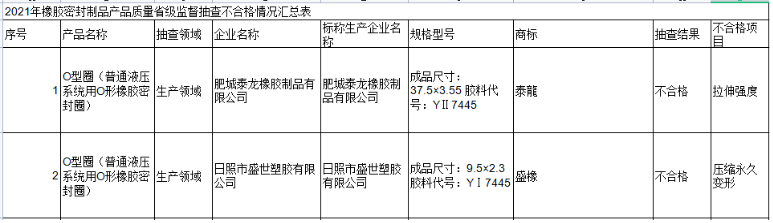 山東2021年橡膠密封制品產品質量抽查結果公布
