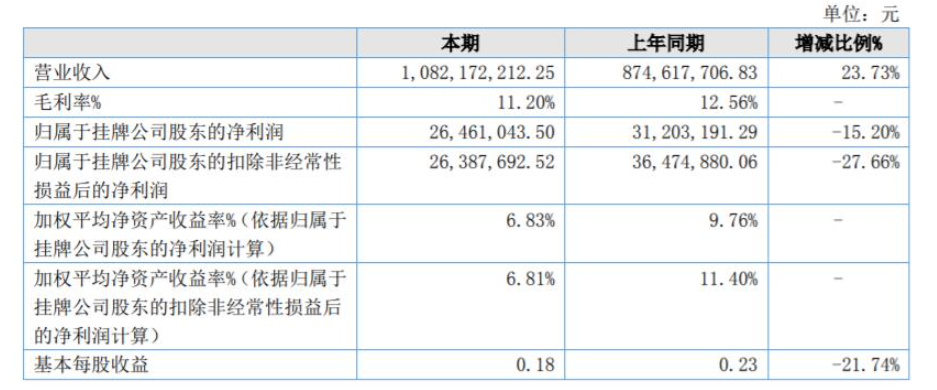 惠爾明公布2021年年報，營收10.8億元
