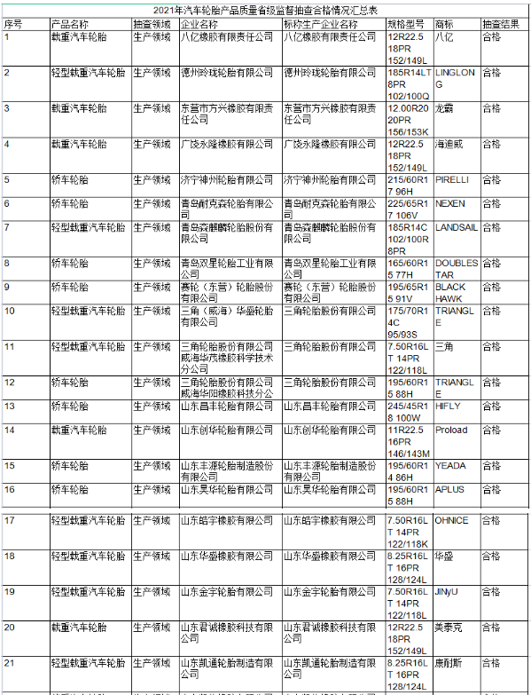 政府抽查81批次輪胎，結(jié)果公布！