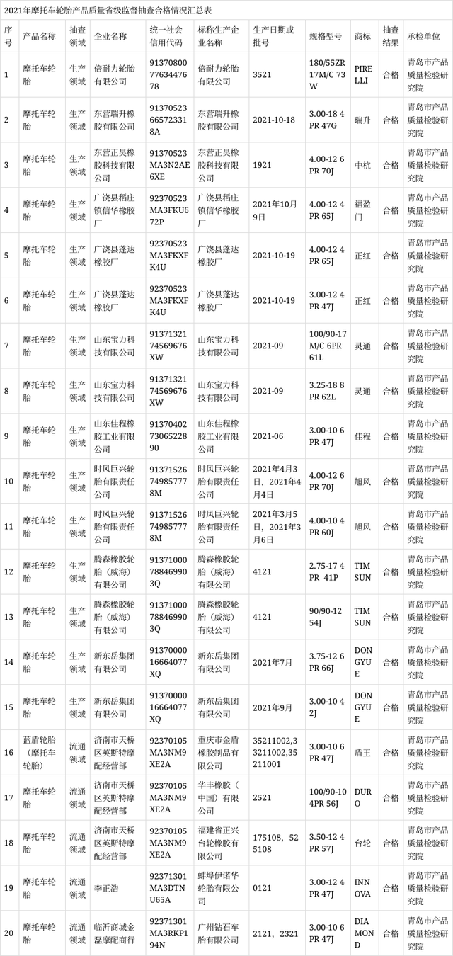 摩托車輪胎產(chǎn)品的外緣尺寸、胎面磨耗標(biāo)志高度、強(qiáng)度性能、耐久性能、高速性能等項(xiàng)目進(jìn)行了檢驗(yàn)。