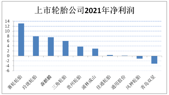 三角輪胎、貴州輪胎、森麒麟也保持穩(wěn)健增長(zhǎng)