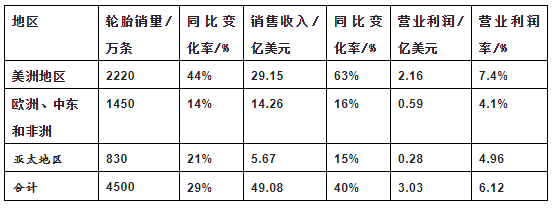 表1: 2022年一季度固特異輪胎各地區(qū)銷售額及利潤(rùn)
