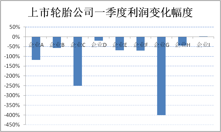 輪胎公司利潤，到底降了多少？