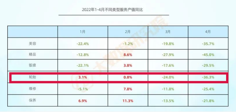 銷量慘跌36%，輪胎業(yè)煎熬難捱！
