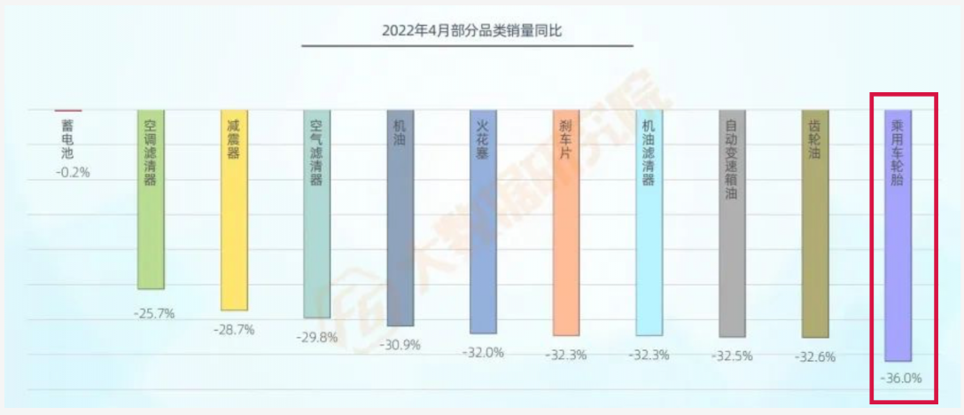 2022年4月各類服務的進廠臺次均大幅下滑，其中輪胎下降超過35%。