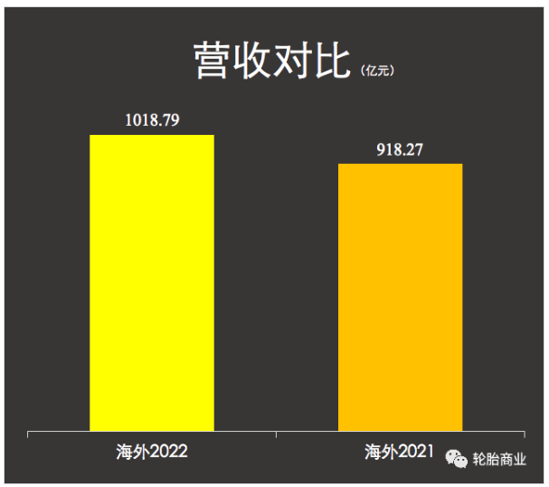 (數(shù)據(jù)僅包含了米其林、固特異和馬牌一季度數(shù)據(jù))