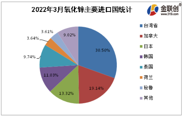 2022年3月氧化鋅進(jìn)口排名前5的國(guó)家為臺(tái)灣省(30.50%)、加拿大(19.14%)、日本(13.32%)、韓國(guó)(11.03%)、泰國(guó)(9.74%)。就進(jìn)口結(jié)構(gòu)來(lái)看，主要貿(mào)易伙伴占進(jìn)口84%左右。