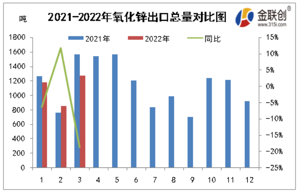 2022年3月，氧化鋅出口量累計(jì)在1271.561噸，同比減少292.724噸