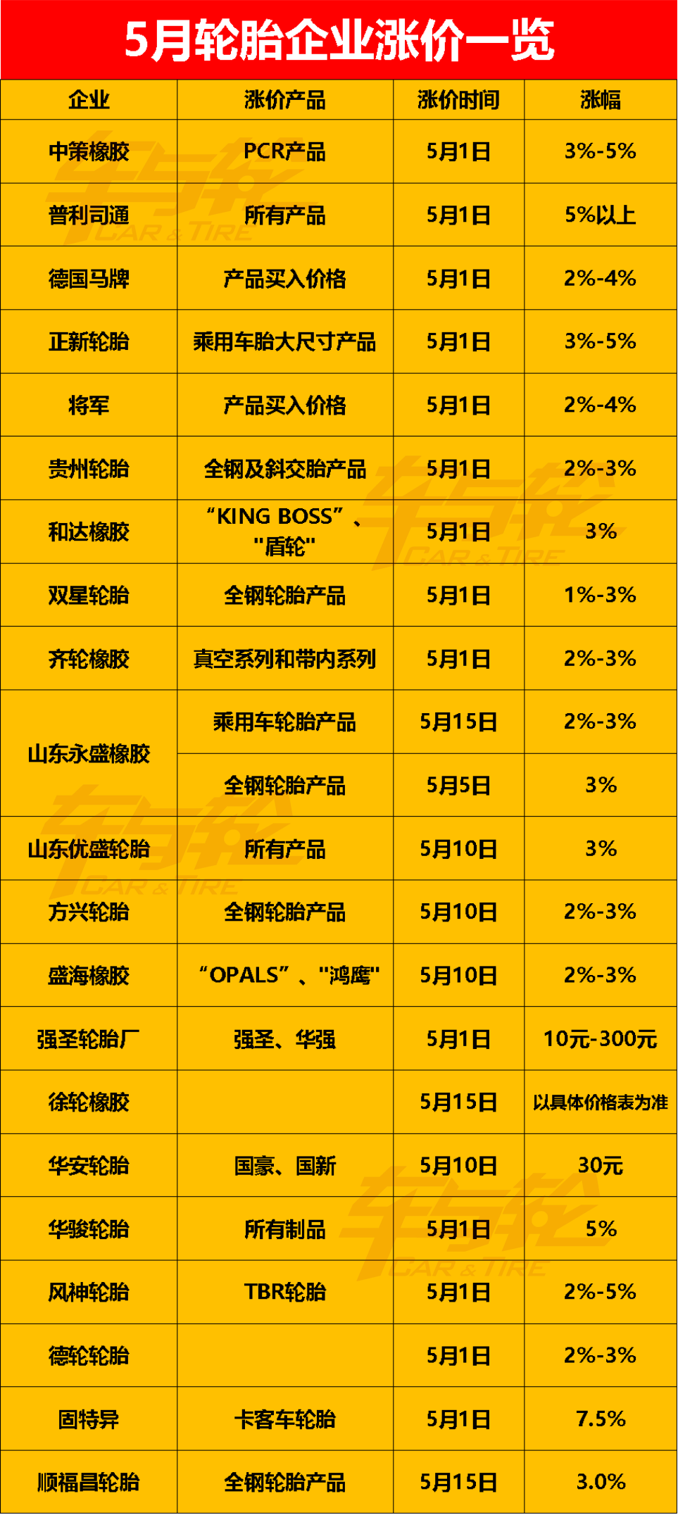 5月漲價(jià)的輪胎企業(yè)越來(lái)越多