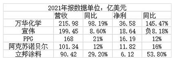 宣偉/PPG/阿克蘇諾貝爾/立邦，世界涂料四巨頭沒有萬華賺錢多