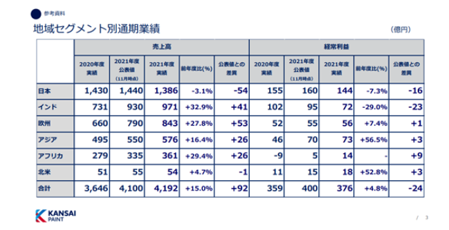 　印度地區(qū)全年凈銷售額為971.33億日元，同比增長32.9%;營業(yè)利潤為72.4億日元，同比下降29.0%