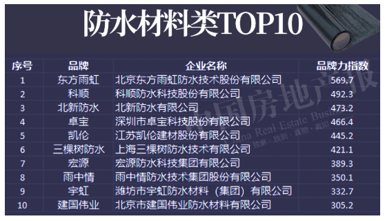 中國房地產(chǎn)防水及建筑內(nèi)涂料供應(yīng)商品牌力指數(shù)發(fā)布