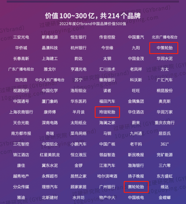 中國最具價值品牌500強發(fā)布3家輪胎企業(yè)上榜