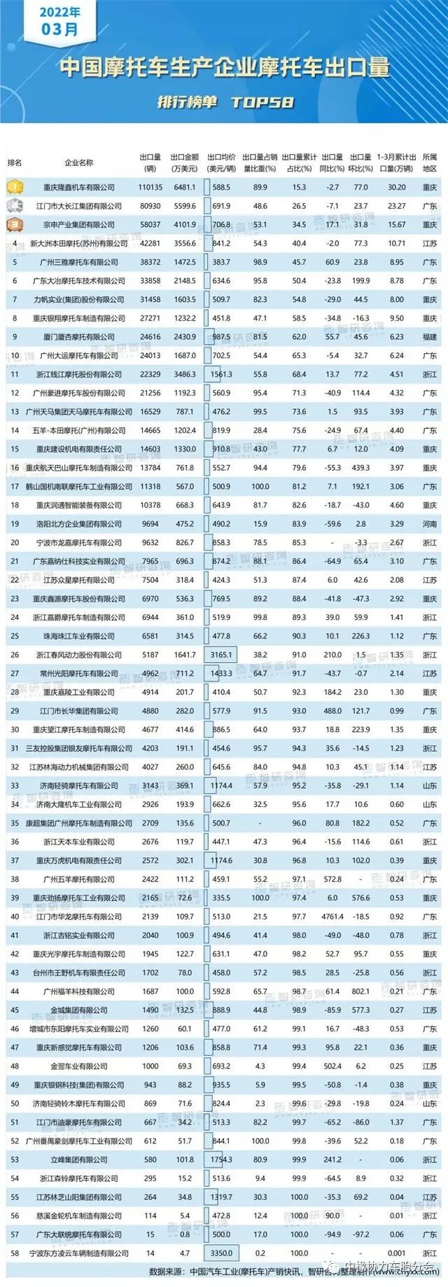 排行榜來了，最新品牌出口量排名