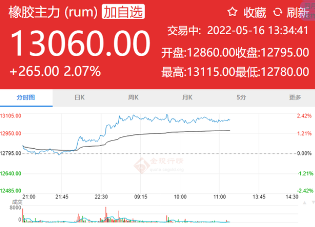 天然橡膠突破一萬(wàn)三，輪胎企業(yè)叫苦不迭！