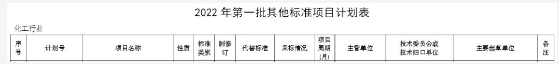 工信部發(fā)文，將制定這些行標