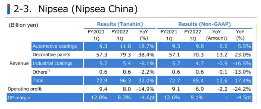 　立邦中國(guó)2022年第一季度收入為963億日元(約合50.6億元人民幣)