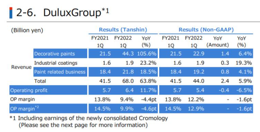 澳洲多樂(lè)士集團(tuán)收入比上一年增長(zhǎng) 63.8% 至680億日元(約合35.8億元人民幣)