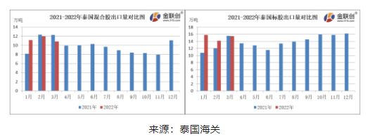  3月份，泰國(guó)混合膠出口量約10.84萬噸，同比下跌11.71%，環(huán)比下降9.66%