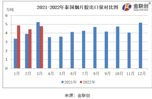 　3月份，泰國(guó)煙片膠出口量約4.77萬噸，同比下降8.80%，環(huán)比上漲7.79%。