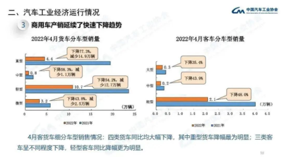 商用車胎：除中國市場外，均有增長