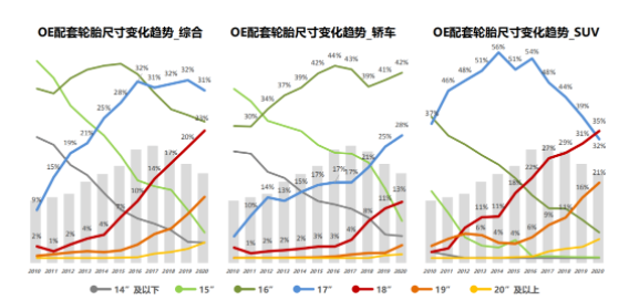 配套輪胎規(guī)格來(lái)看，17寸為SUV最小的規(guī)格，被8款車型選用;10款車型選擇18寸輪胎規(guī)格;13款車型選擇19寸規(guī)格，為最多;5款車型擁有20寸規(guī)格;僅特斯拉Model Y擁有21寸規(guī)格。