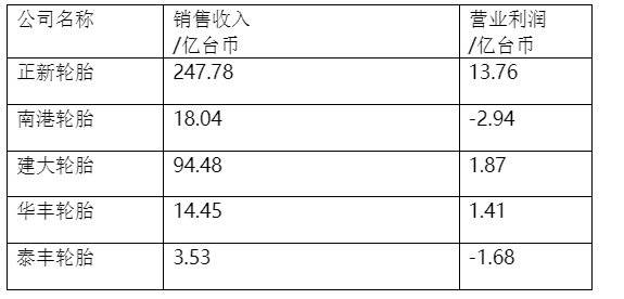 中國(guó)臺(tái)灣5家輪胎公司一季度財(cái)報(bào)亮相