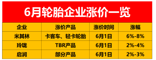 ，輪胎企業(yè)漲價的消息還是一波接著一波，車與輪店主聯(lián)盟小邦預計漲價還會延續(xù)一段時間