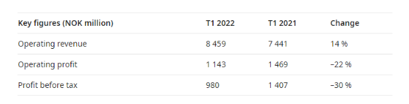 營(yíng)業(yè)利潤(rùn)下滑22%，佐敦稱(chēng)必須漲價(jià)