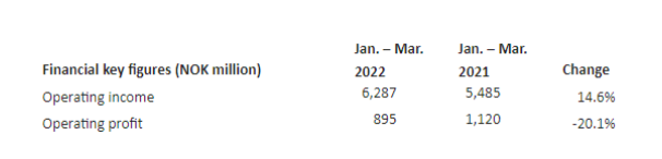 佐敦2022年第一季度實(shí)現(xiàn)銷(xiāo)售收入62.87億挪威克朗