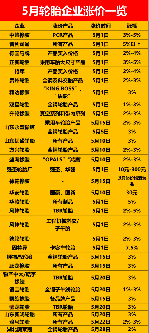 受制于輪胎原材料不斷上漲，5月有多家企業(yè)宣布輪胎漲價(jià)