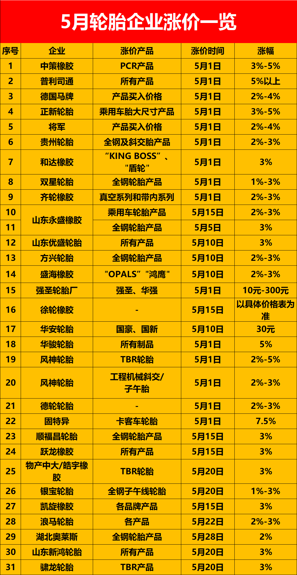 31份漲價(jià)通知單匯總！中策橡膠/普利司通...