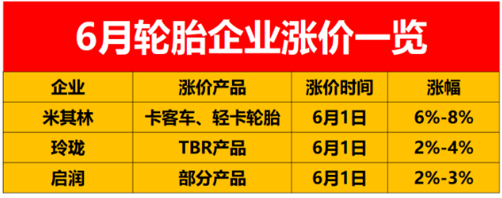 還有幾家輪胎企業(yè)發(fā)布了6月漲價(jià)通知單：
