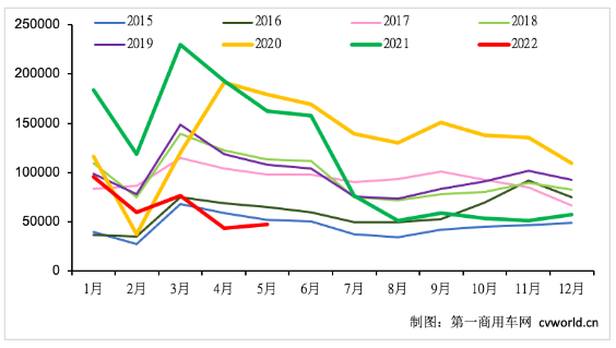 5月重卡銷近5萬輛環(huán)比小漲7%！