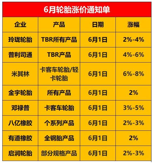 錦湖輪胎宣布7月漲價(jià)！