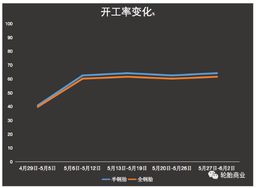 開工率緩步回升，6月輪胎企業(yè)能否力挽狂瀾
