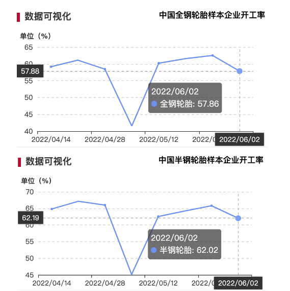 輪胎廠庫(kù)存高企