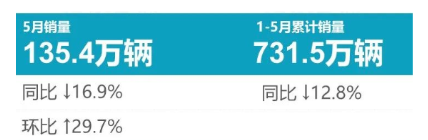 5月乘用車輪胎原配榜：明顯好轉(zhuǎn)！
