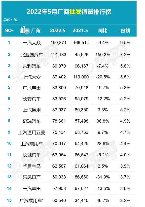 5月銷量150871輛，比4月的57457輛高出了9萬多輛。