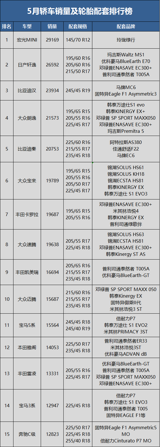 5月轎車銷量70.2萬輛，同比下降16.9%，環(huán)比上升29.7%;1-5月累計(jì)銷量731.5萬輛，同比去年下降12.8%。
