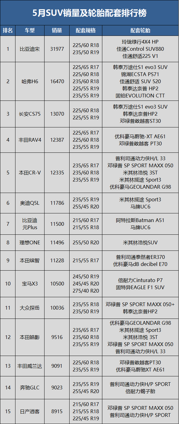 　5月SUV銷量59.4萬輛，同比下降19.4%，環(huán)比上升28.9%;1-5月累計(jì)銷量336.5萬輛，同比去年下降12.5%。