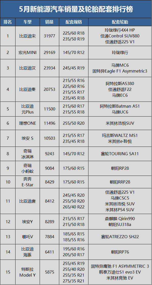 　5月新能源汽車銷量36萬輛，同比上升91.2%，環(huán)比上升27.3%;1-5月累計(jì)銷量171.2萬輛，同比去年上升119.5%。