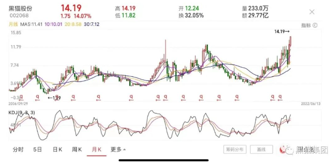 市值破百億！黑貓股份股價(jià)創(chuàng)下歷史新高