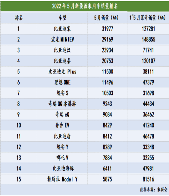 插電混動車型5月銷量為9.8萬輛，同比增長184.4%