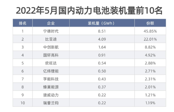 寧德時代動力電池的市占率重回40%以上為45.85%，較上月提高7.57個百分點;比亞迪動力電池市占率則相應(yīng)下降10.17個百分點。