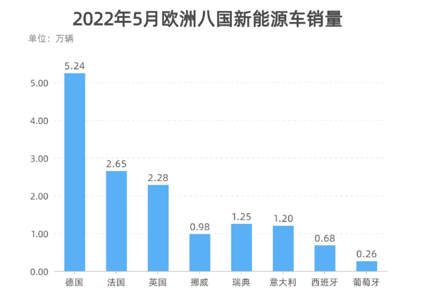 歐、美新能源車市熱度不均