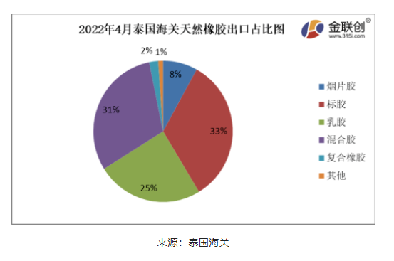 2022年4月份，泰國煙片膠出口量占總出口量的8%