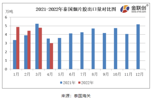 　4月份，泰國煙片膠出口量約3.01萬噸，同比下降14.90%，環(huán)比下降36.96%。